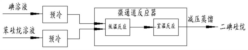 Preparation method and device of diiodosilane