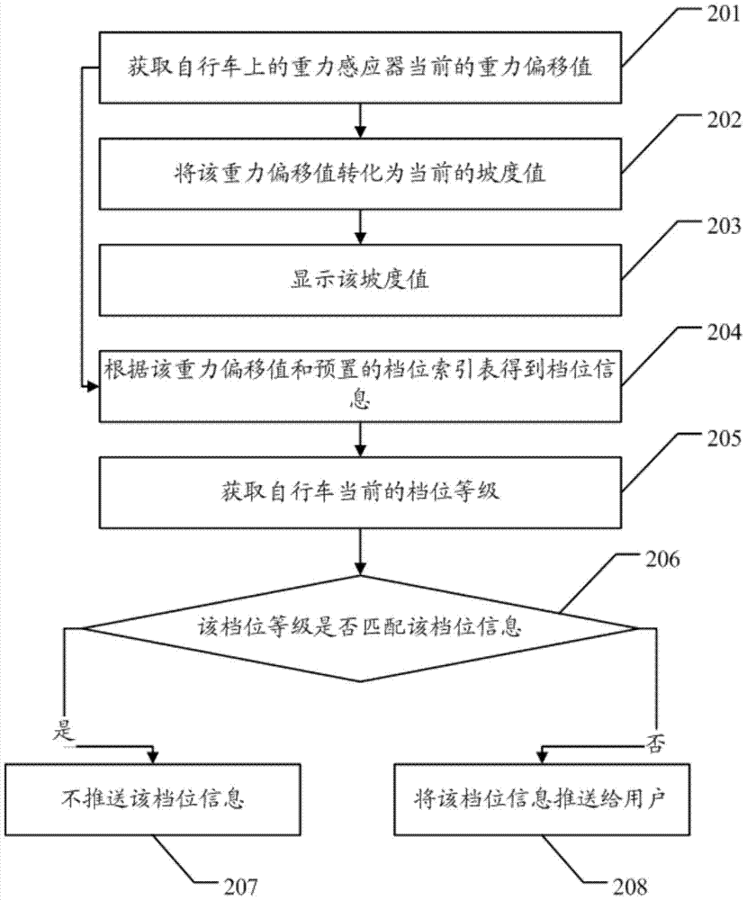 Method and device for bicycle gear position reminder