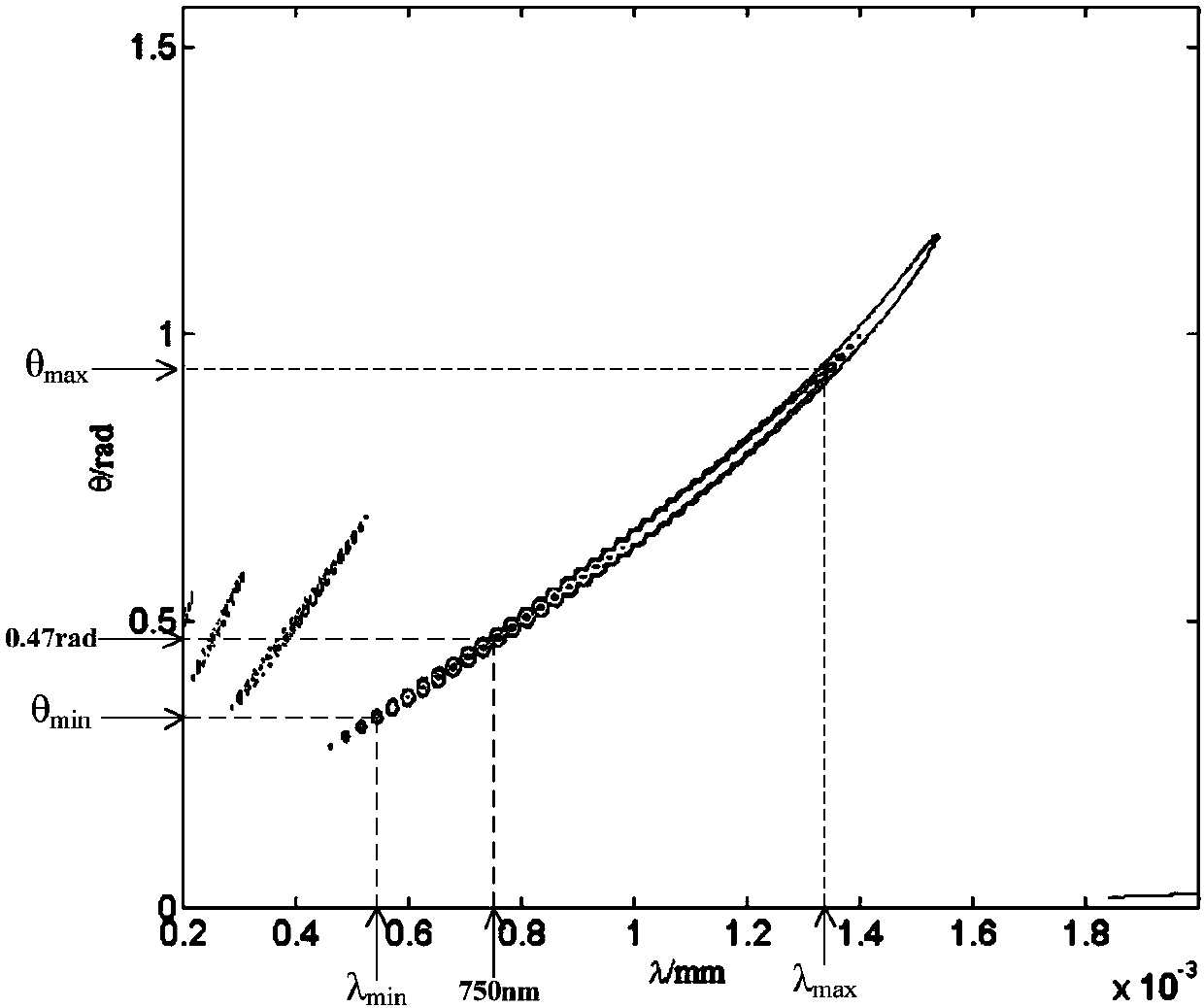 Blazed-grating-based quick small angle identification method