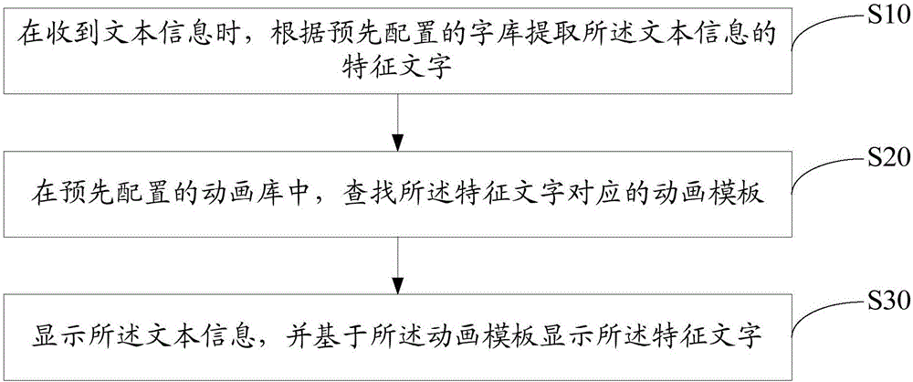 Text display method and device