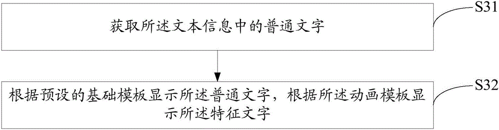 Text display method and device