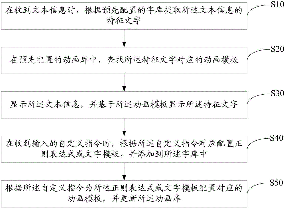 Text display method and device