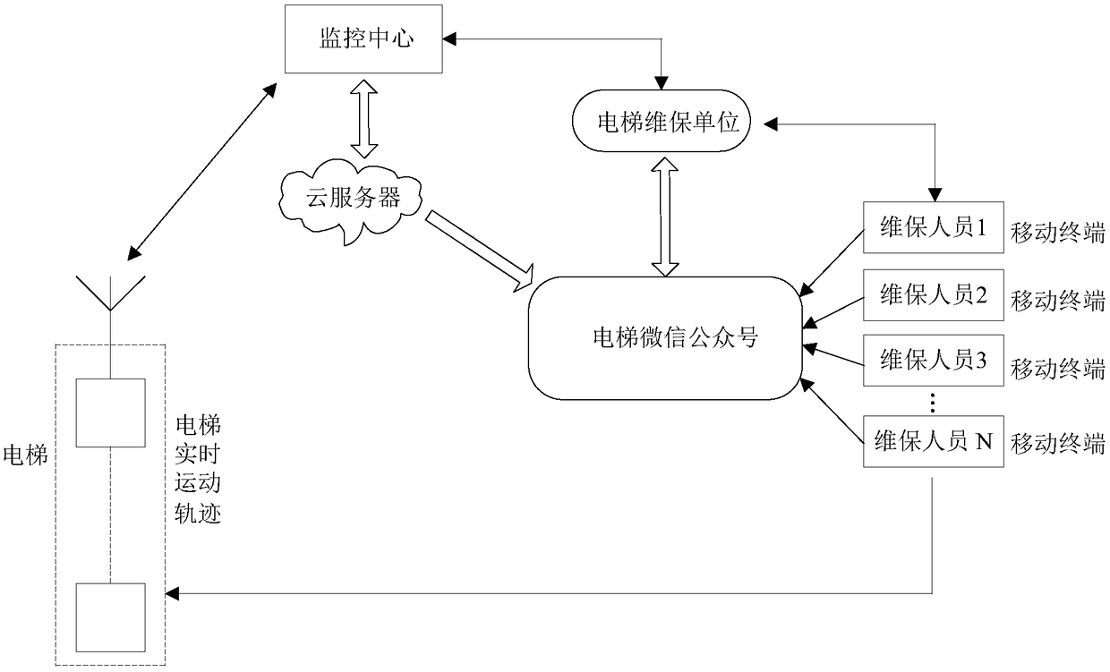 Method for judging maintenance and servicing requirement of elevator based on elevator tracks