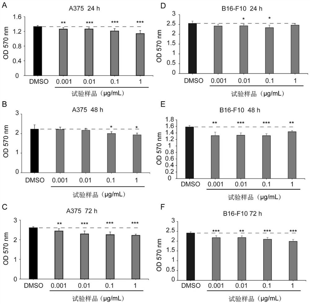 Traditional Chinese medicine extract composition, melanoma inhibiting drug, preparation method and application