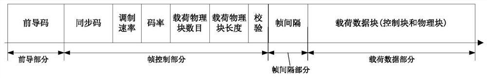 Method for Communication Using Frame Structure in Broadband Wireless Micropower Electric Meter Reading