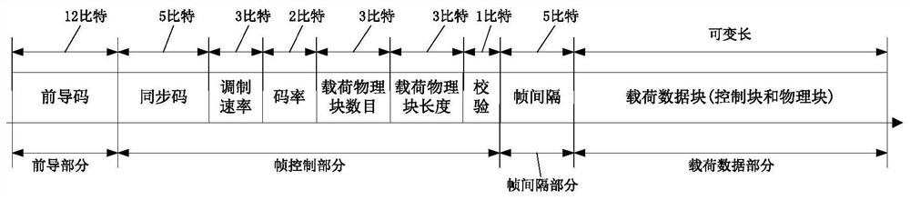 Method for Communication Using Frame Structure in Broadband Wireless Micropower Electric Meter Reading