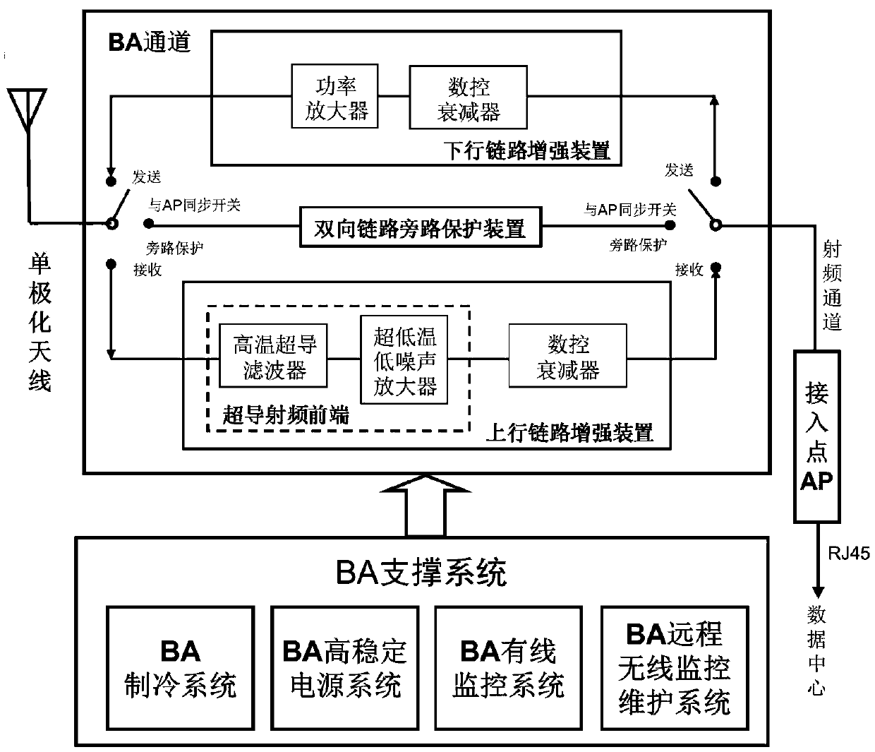 Intelligent monitoring system for ap wireless system with superconducting radio frequency front end