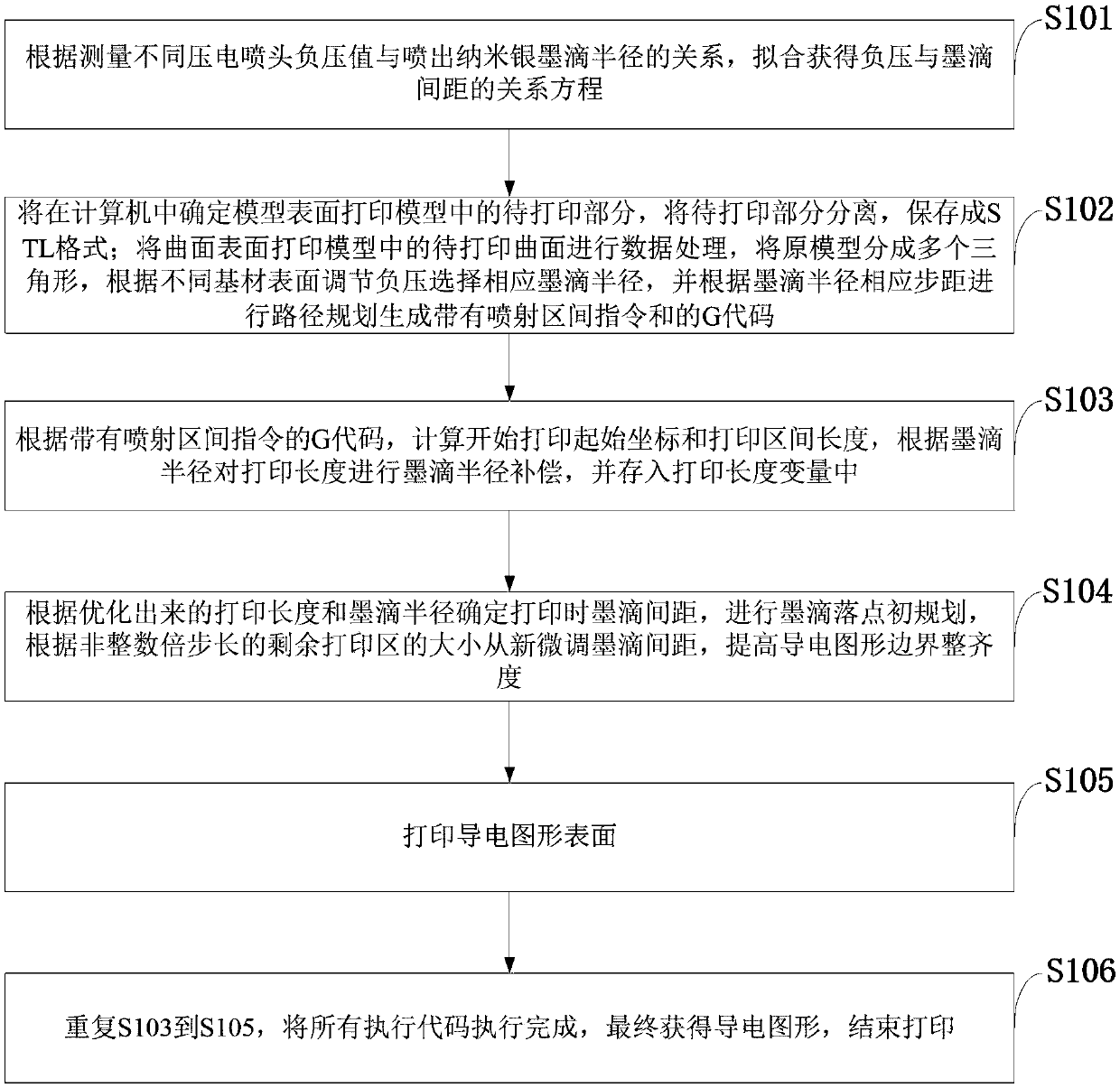 Ink droplet border aligning optimizing method for nano silver inkjet printing and printer