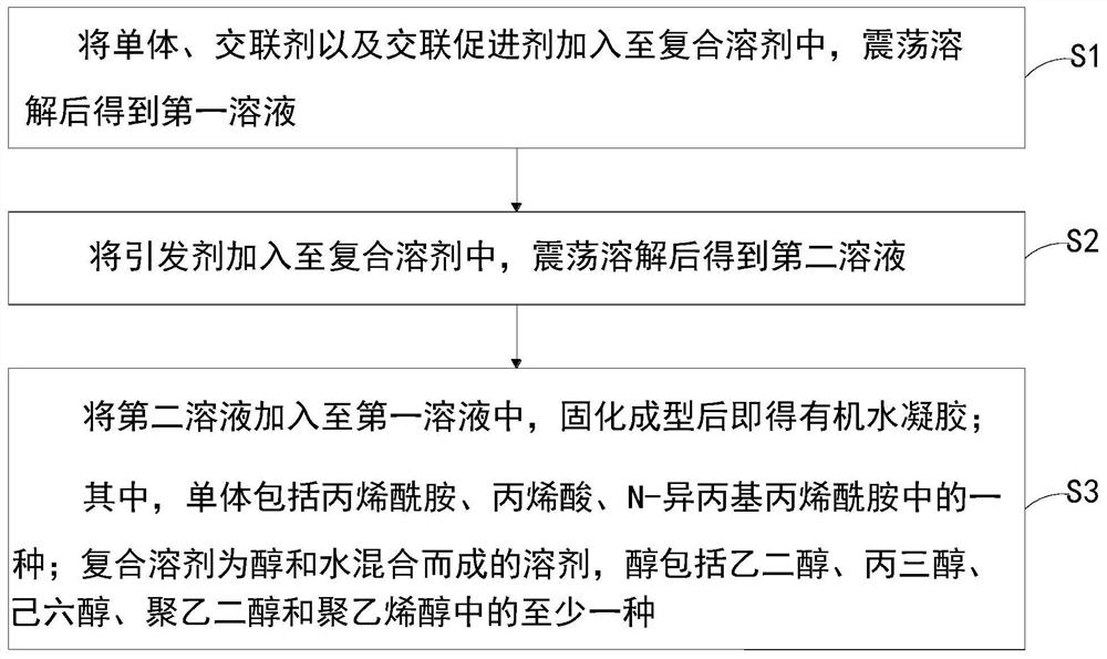 Organic hydrogel with adjustable mechanical properties as well as preparation method and application thereof