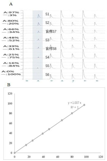 Detection method for establishing gene editing rice based on pyrosequencing technology