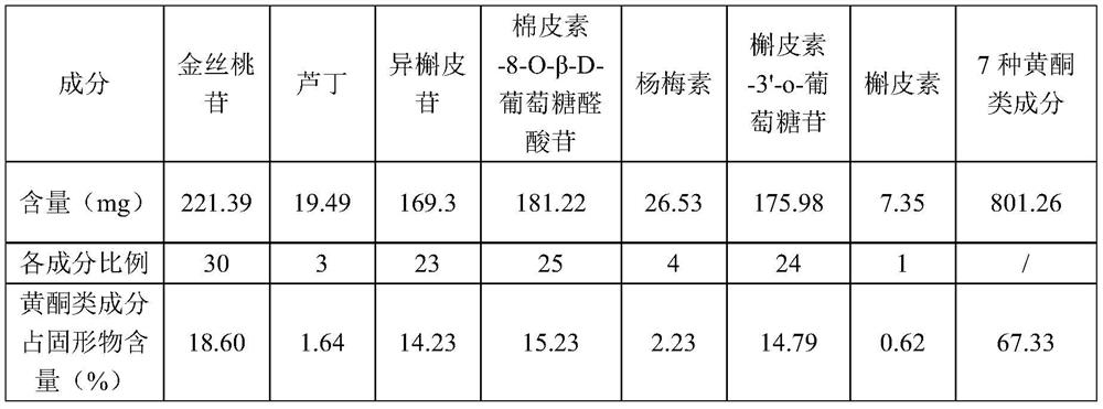 Abelmoschus manihot flower flavonoid effective part as well as preparation method and application thereof