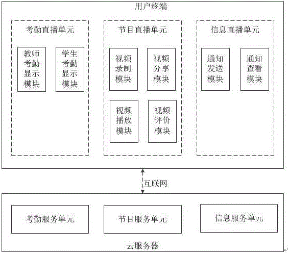 Kindergarten live broadcasting cloud service system