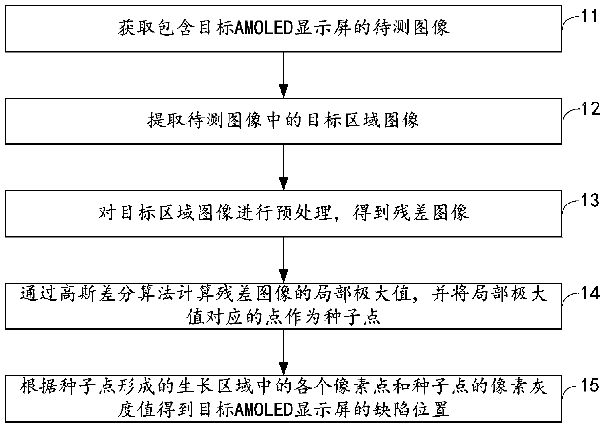 Defect detection method and device for AMOLED display screen, computer equipment and storage medium