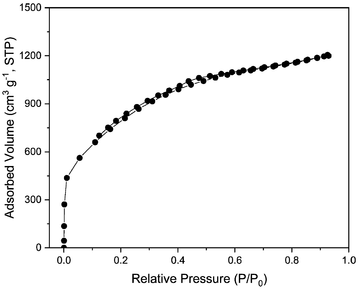 Preparation method and application method of nitrogen-doped porous carbon based on straw hydrothermal carbonization