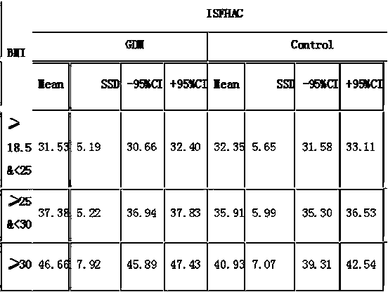 New method for determining body weight of fetus for pregnant women with gestational diabetes or in normal late trimester of pregnancy