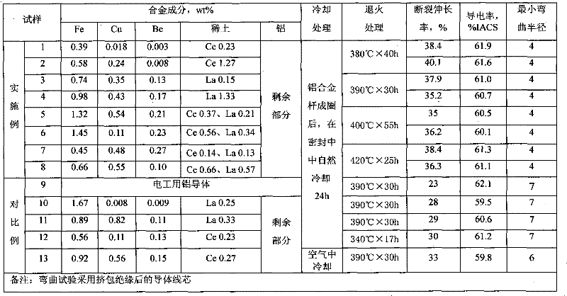 Super-soft aluminum alloy conductor and preparation method thereof