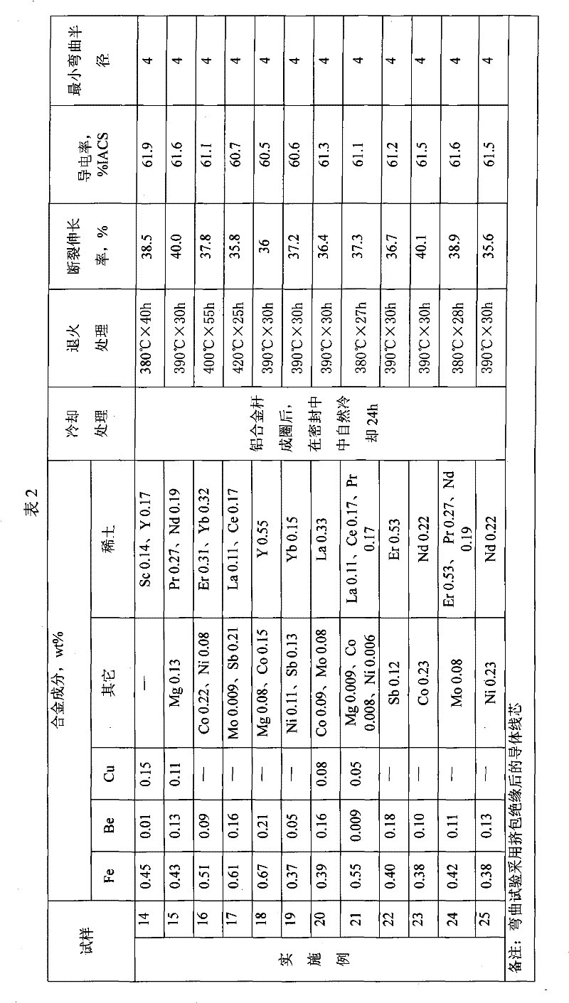 Super-soft aluminum alloy conductor and preparation method thereof