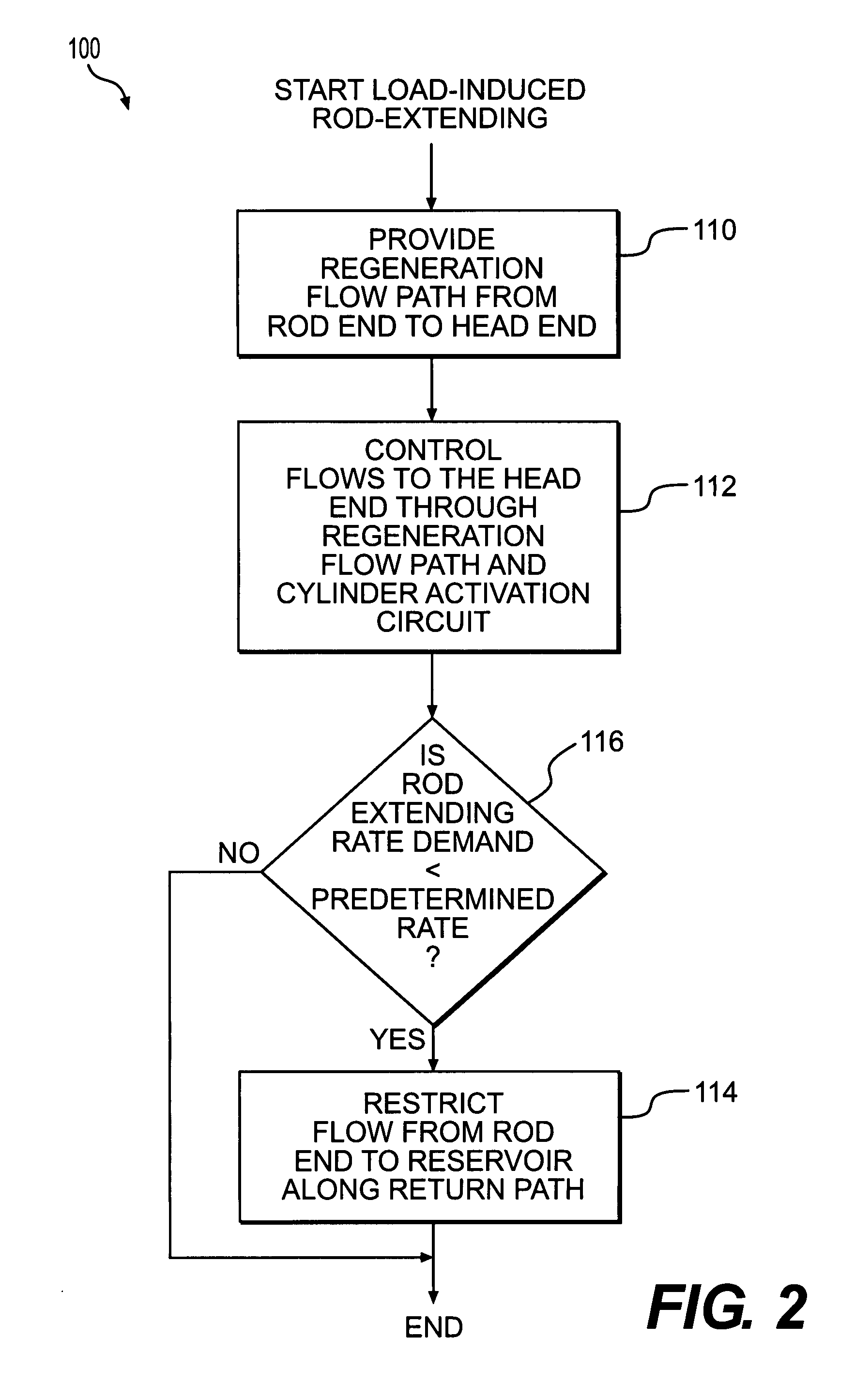 Hydraulic flow control system and method