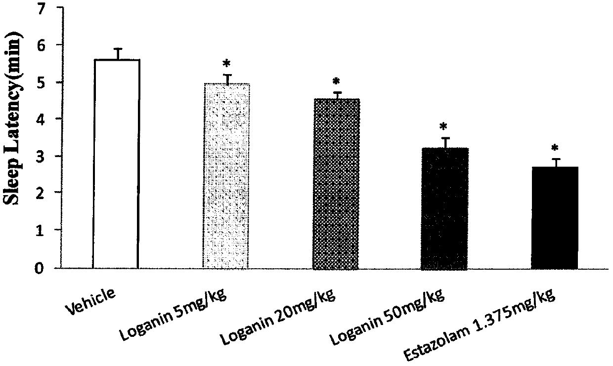 Application of loganin in preparation of medicine for improving sleep