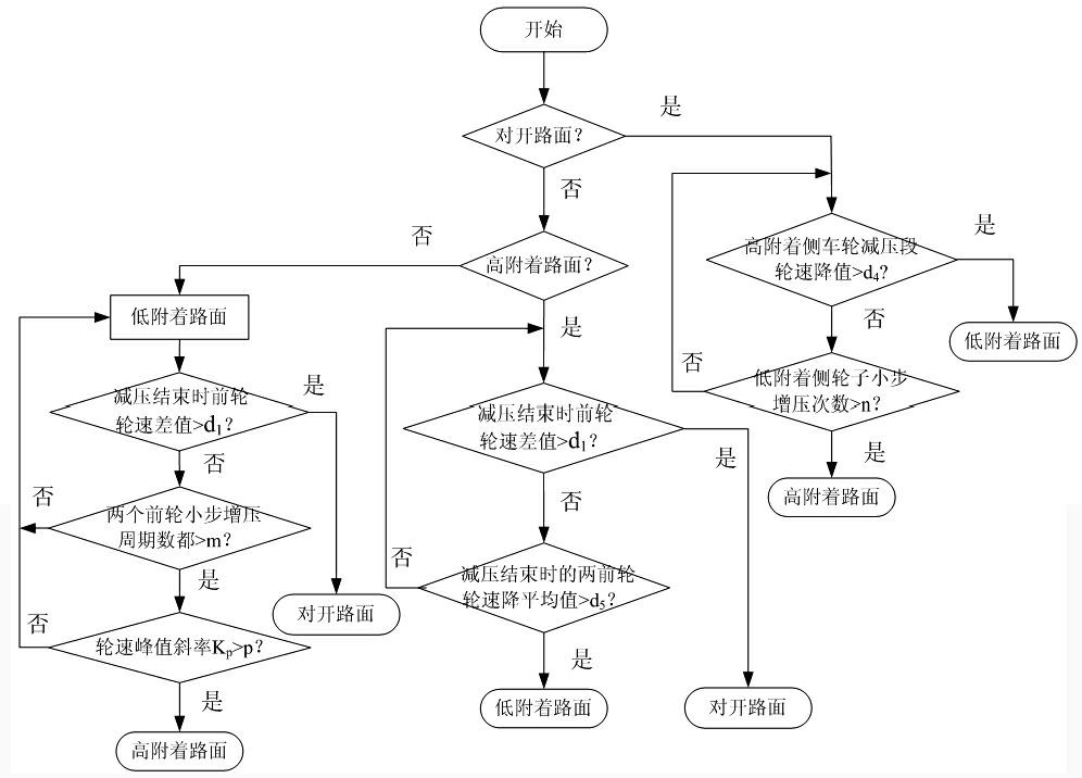 Vehicle ABS control method suitable for various road conditions