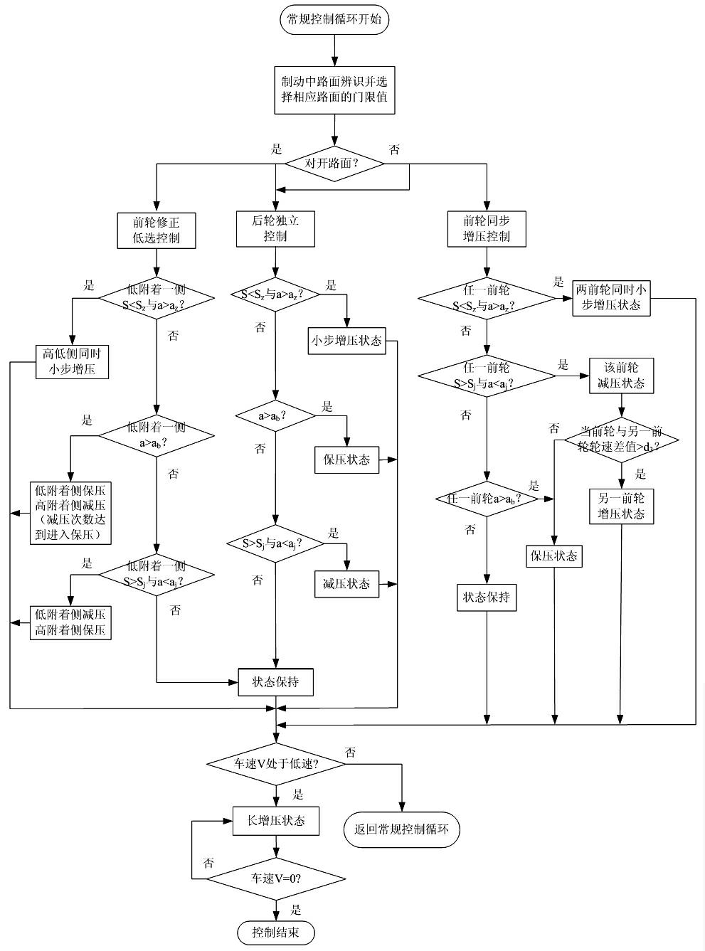 Vehicle ABS control method suitable for various road conditions