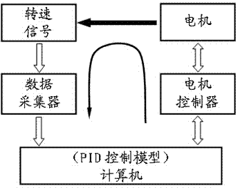 Test measurement method for critical parking speed of P-shift parking of automatic gearbox