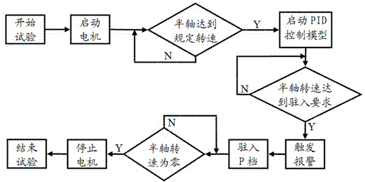 Test measurement method for critical parking speed of P-shift parking of automatic gearbox