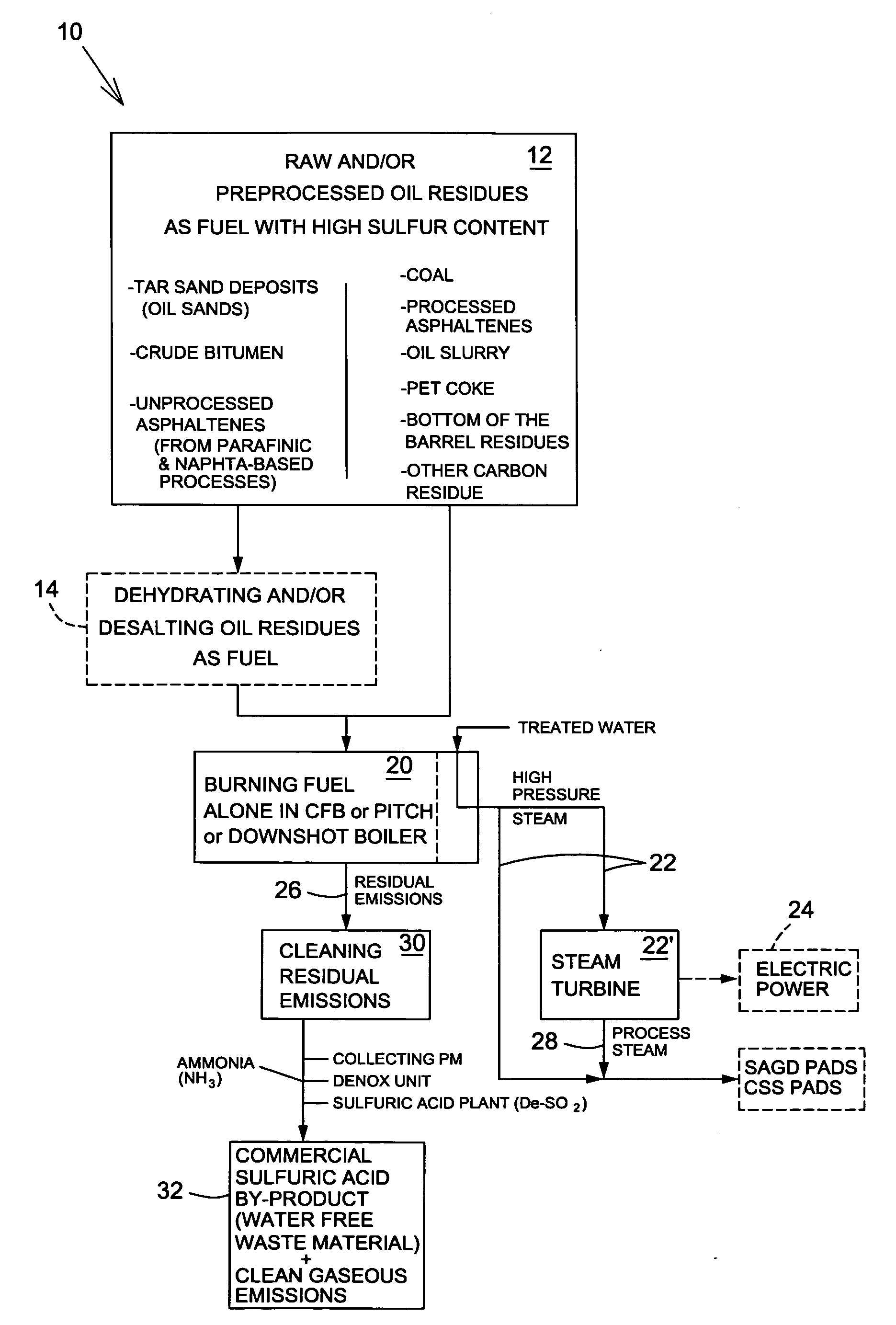 Process for producing steam and/or power from oil residues with high sulfur content