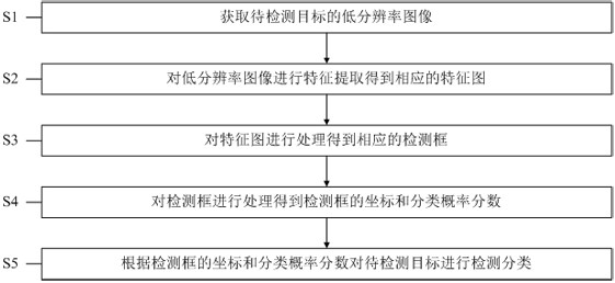 Target detection method and system based on low-resolution image