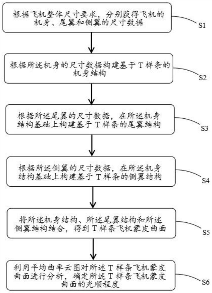 Aircraft skin seamless forming method and device based on T spline