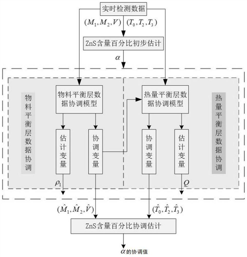 A Data Coordination Method for Fluidized Roasters Based on Robust Estimation Function