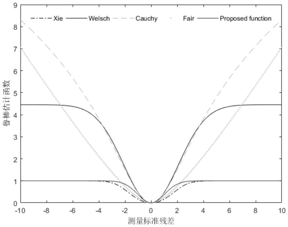 A Data Coordination Method for Fluidized Roasters Based on Robust Estimation Function