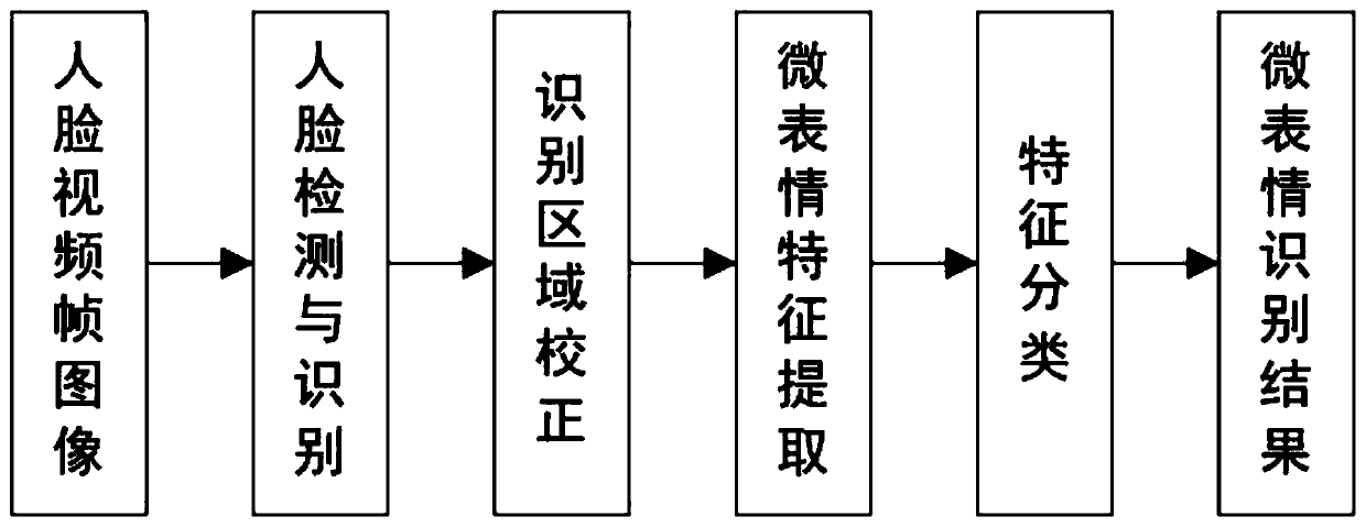 CNN micro-expression recognition method based on cavity convolution