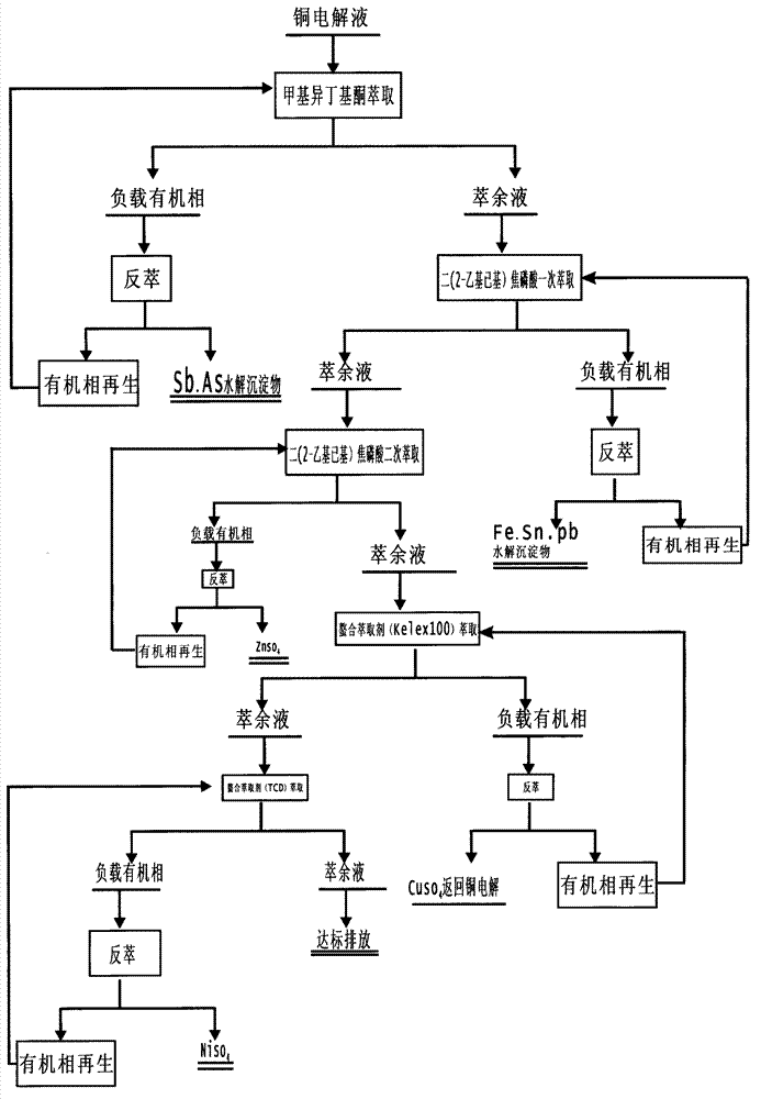 Copper electrolyte extracting and purifying process technology