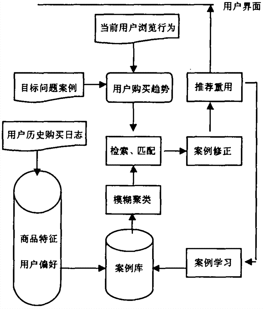 Case-reasoning-based personalized recommendation method for E-commerce website commodity