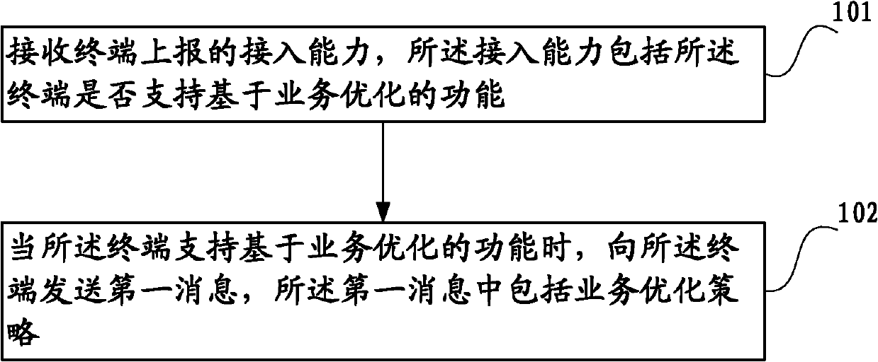 Method for notifying service optimization strategies, network side equipment and terminal