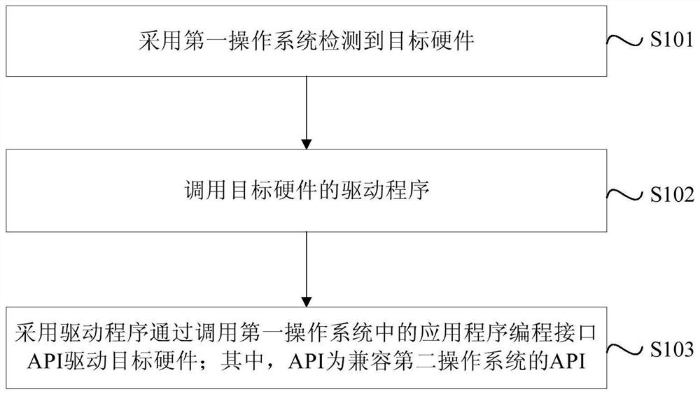 Hardware driver compatibility method and terminal