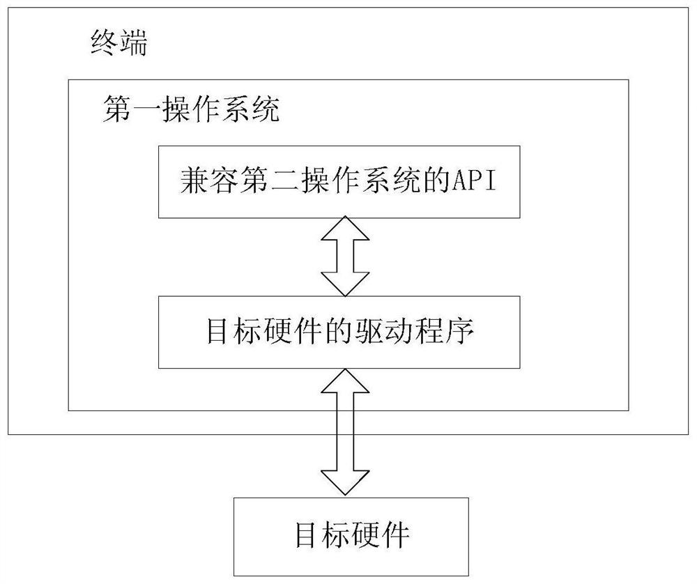 Hardware driver compatibility method and terminal