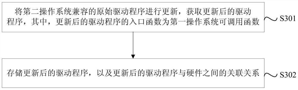 Hardware driver compatibility method and terminal