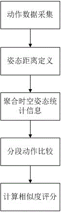 Human body motion data similarity automatic evaluation method