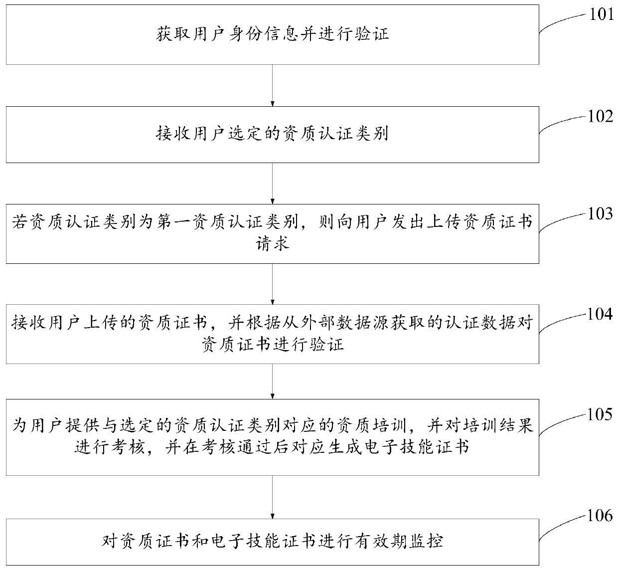 Data processing method and device for qualification authentication