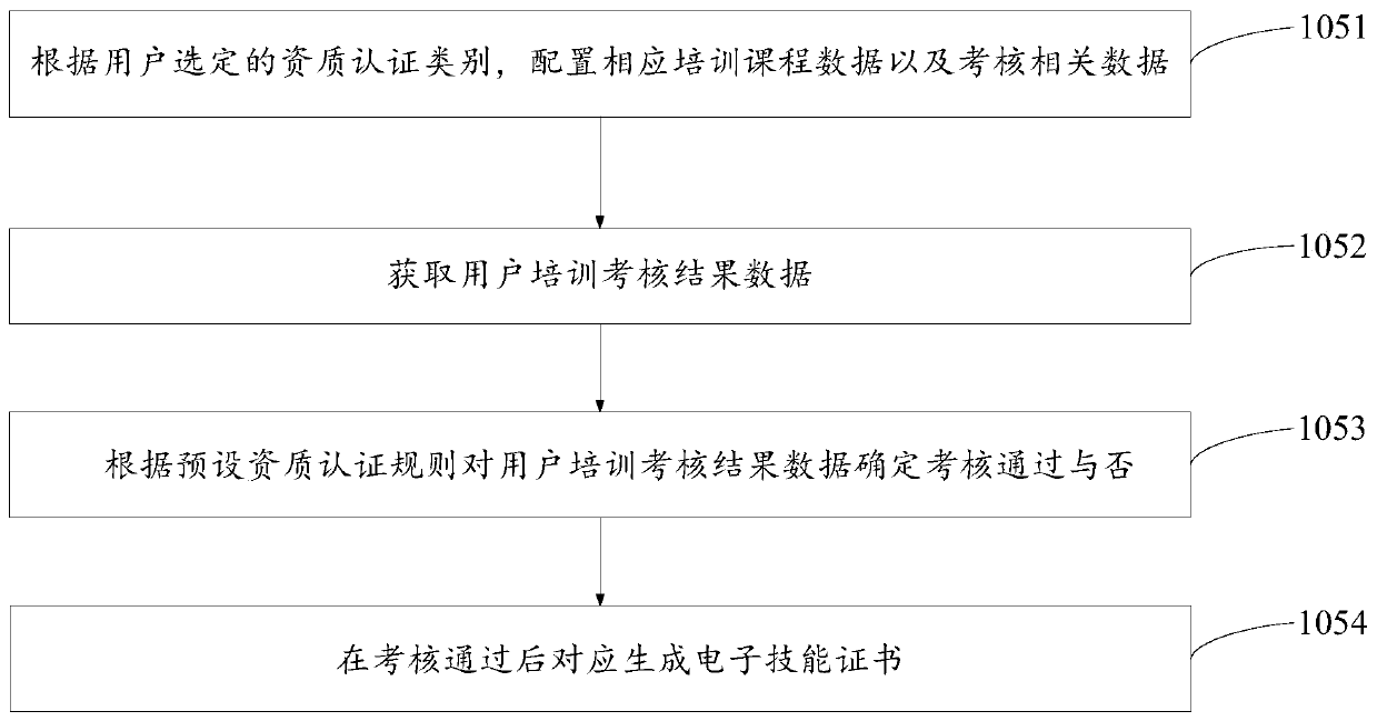 Data processing method and device for qualification authentication