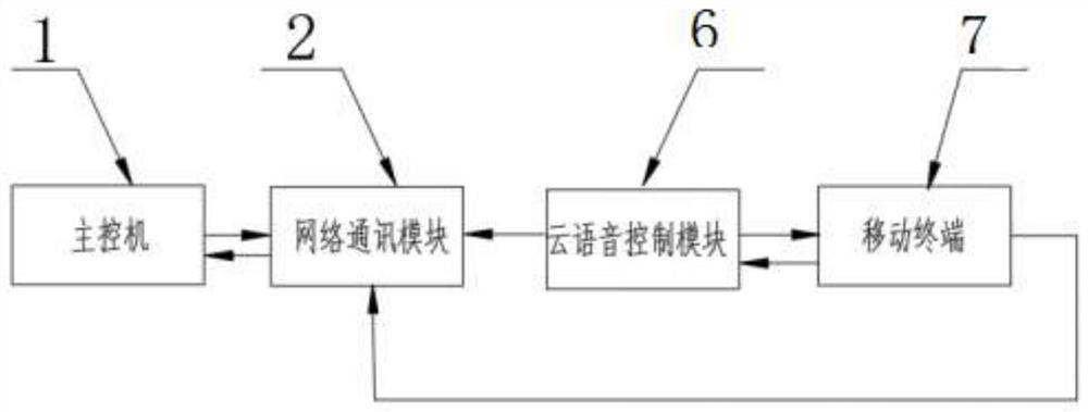 Network furniture management system based on 5G big data