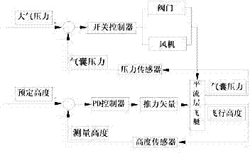 Comprehensive control method for keeping fixed-point height of airship in stratosphere