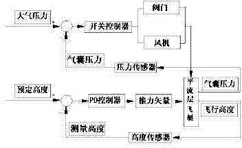 Comprehensive control method for keeping fixed-point height of airship in stratosphere