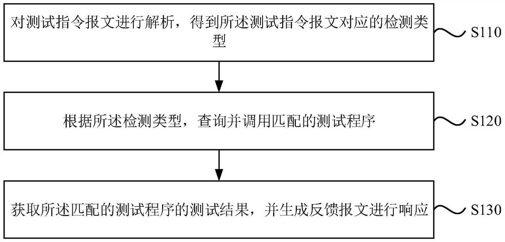 Hardware testing method and device, computer equipment and storage medium