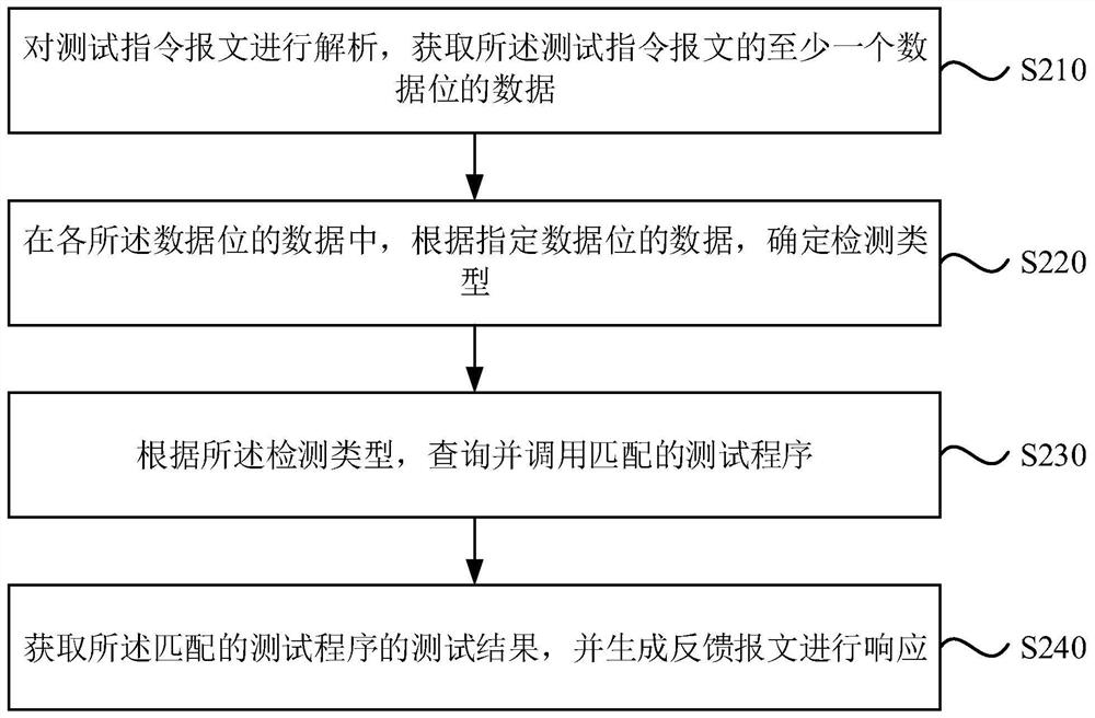 Hardware testing method and device, computer equipment and storage medium