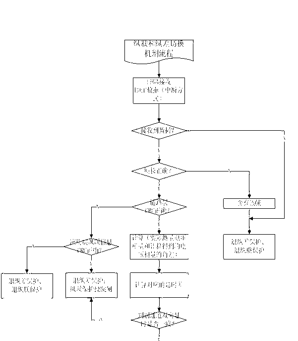 Method for carrying out seamless handover between longitudinal differential protection and pilot protection under single channel