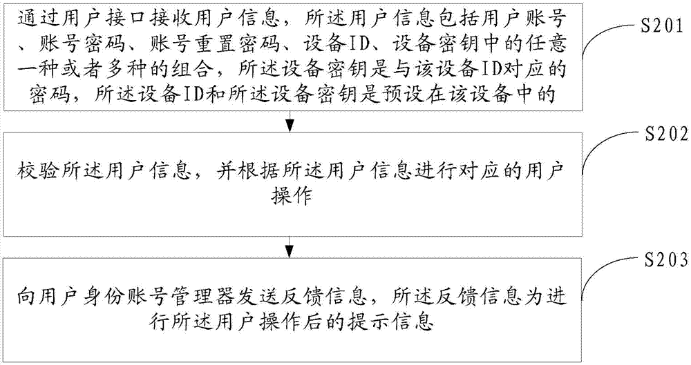 Internet account management method, manager, server, and system