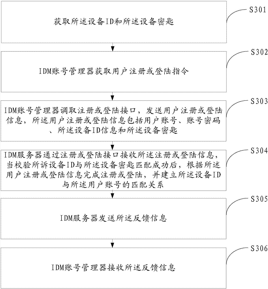 Internet account management method, manager, server, and system